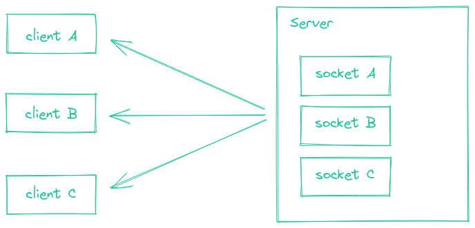Transmitiendo a todos los clientes conectados