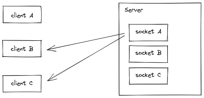 Transmitiendo a todos los clientes conectados excepto el emisor