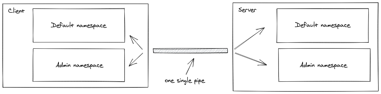 Diagrama de Namespace