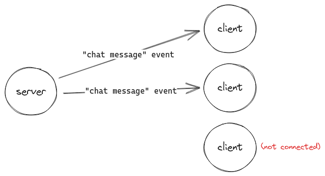 El cliente desconectado no recibe el evento 'chat message'